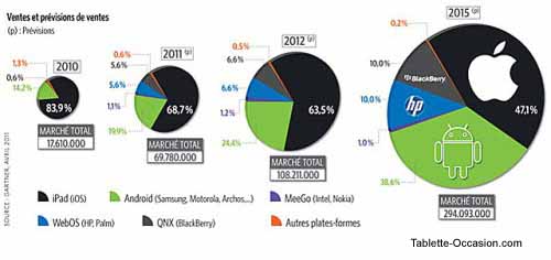 Part de marché des tablettes jusqu'en 2015